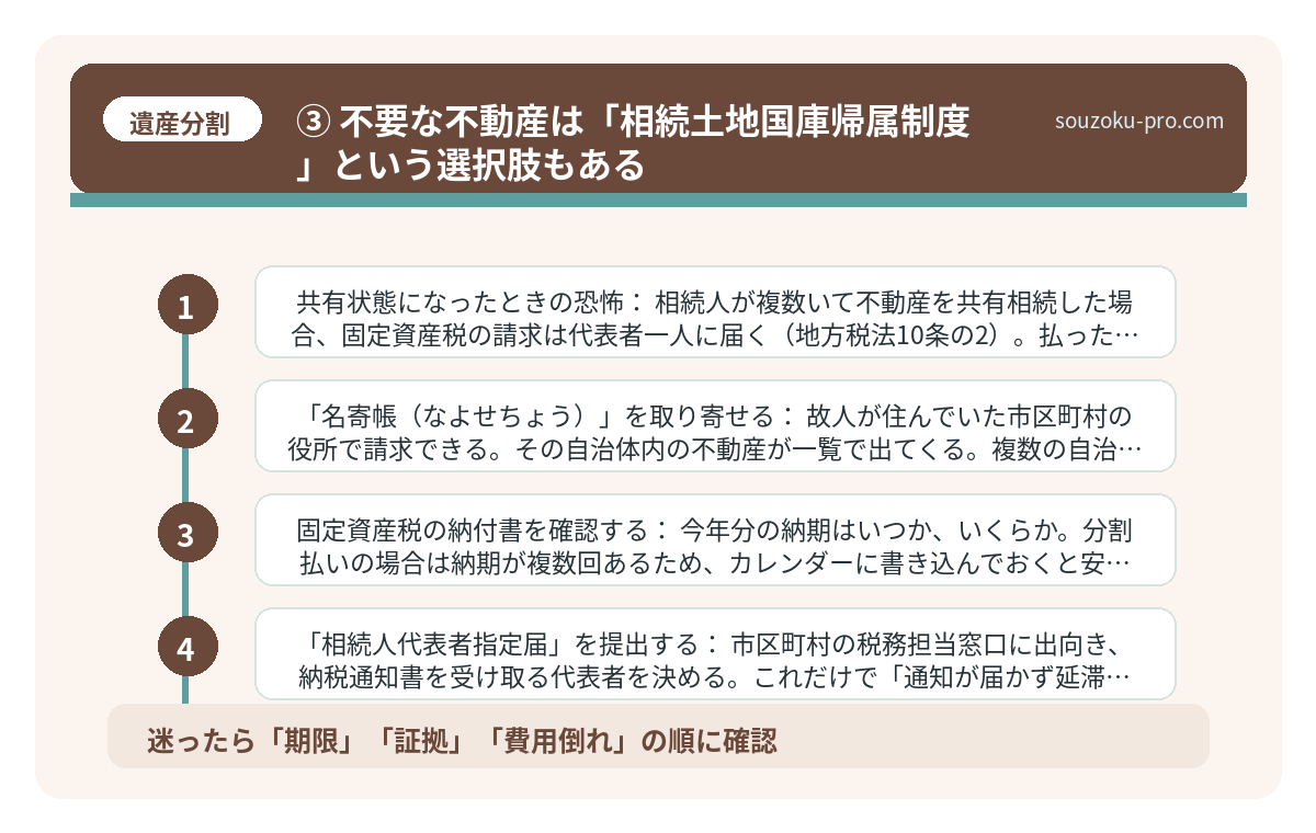 ③ 不要な不動産は「相続土地国庫帰属制度」という選択肢もある