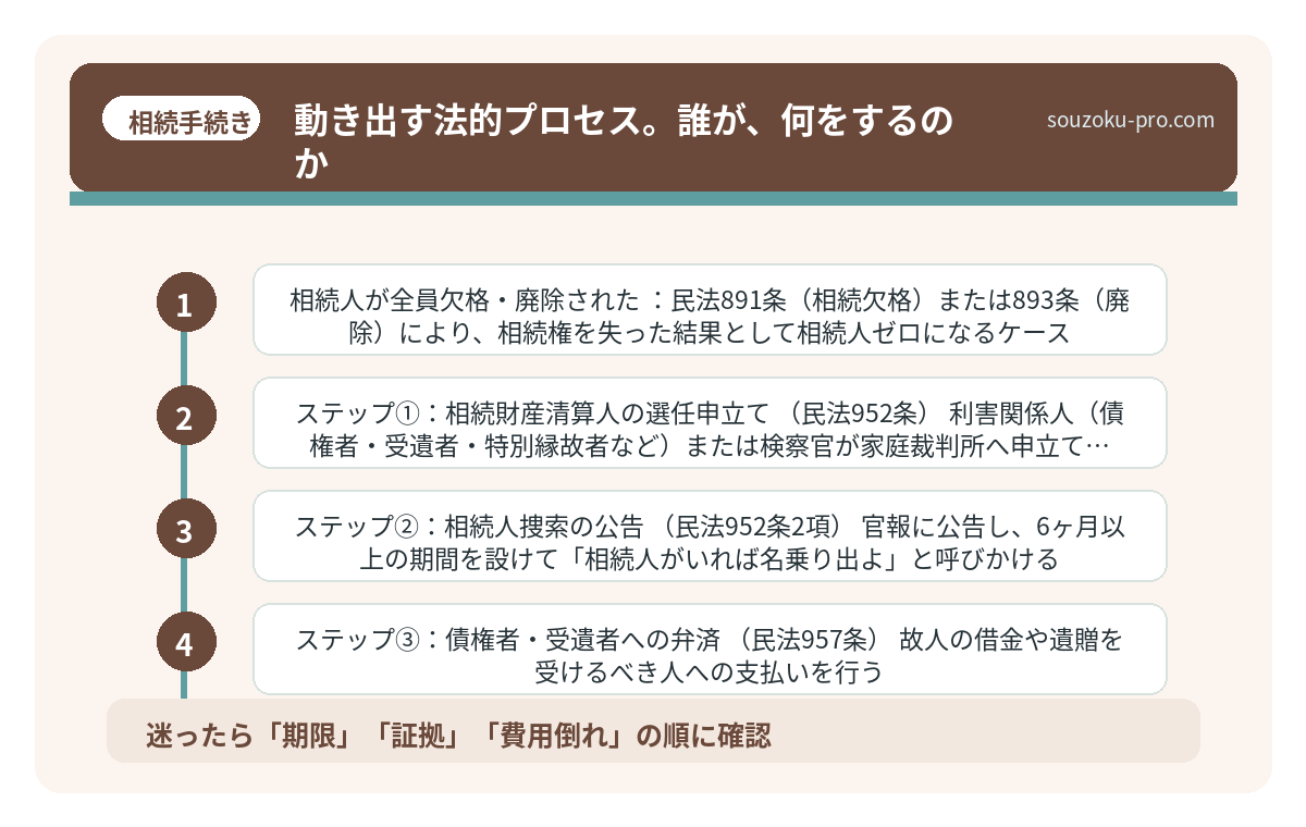 動き出す法的プロセス。誰が、何をするのか