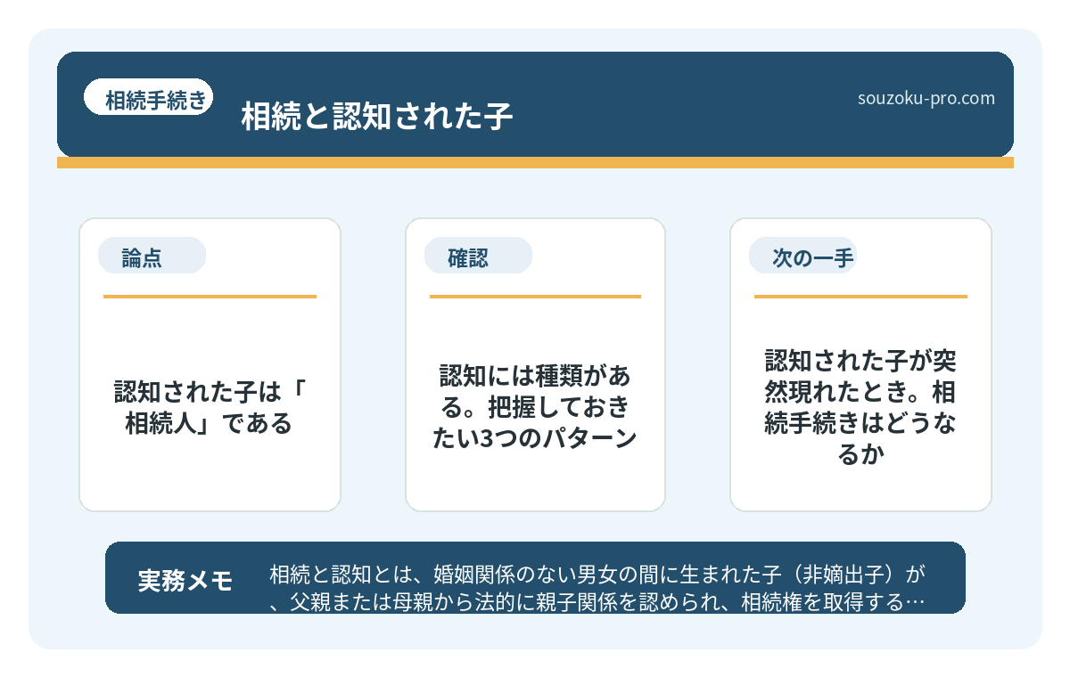 で、結論から言うと。認知された子は「相続人」である