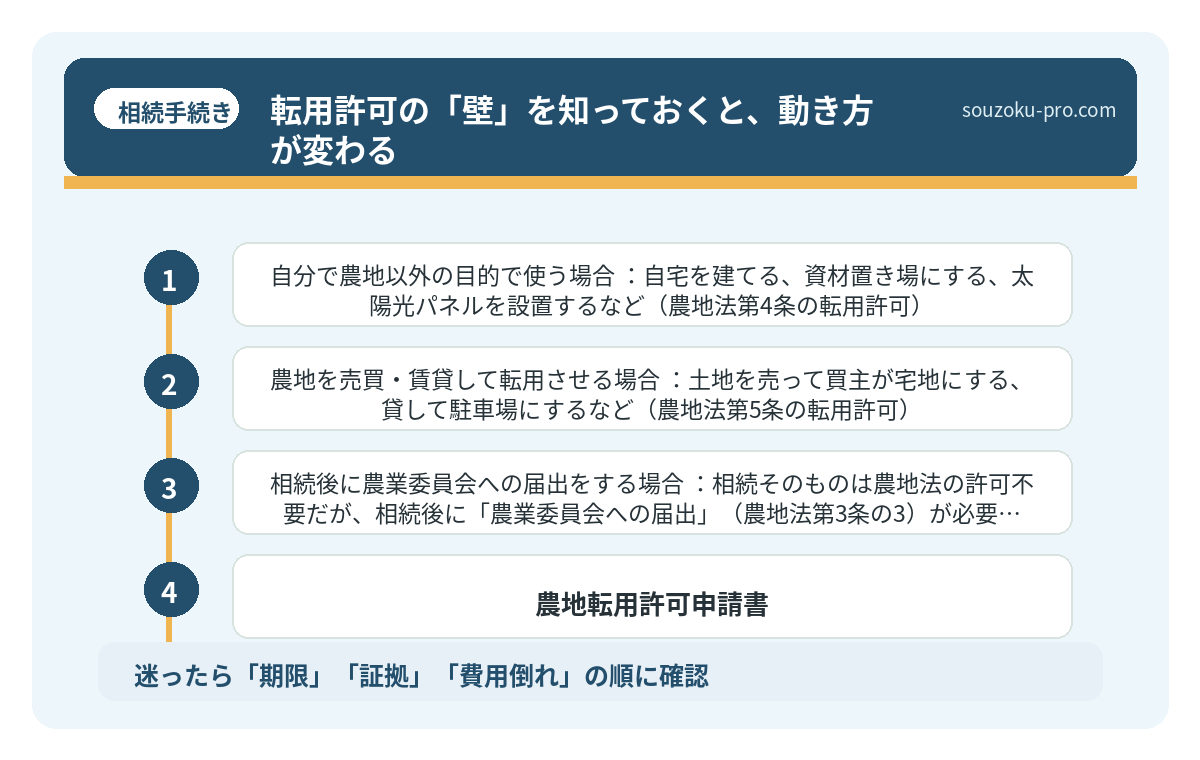 転用許可の「壁」を知っておくと、動き方が変わる