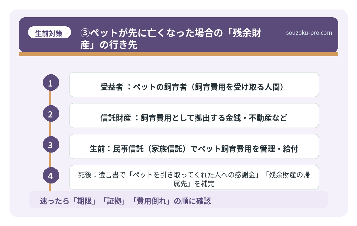 ③ペットが先に亡くなった場合の「残余財産」の行き先