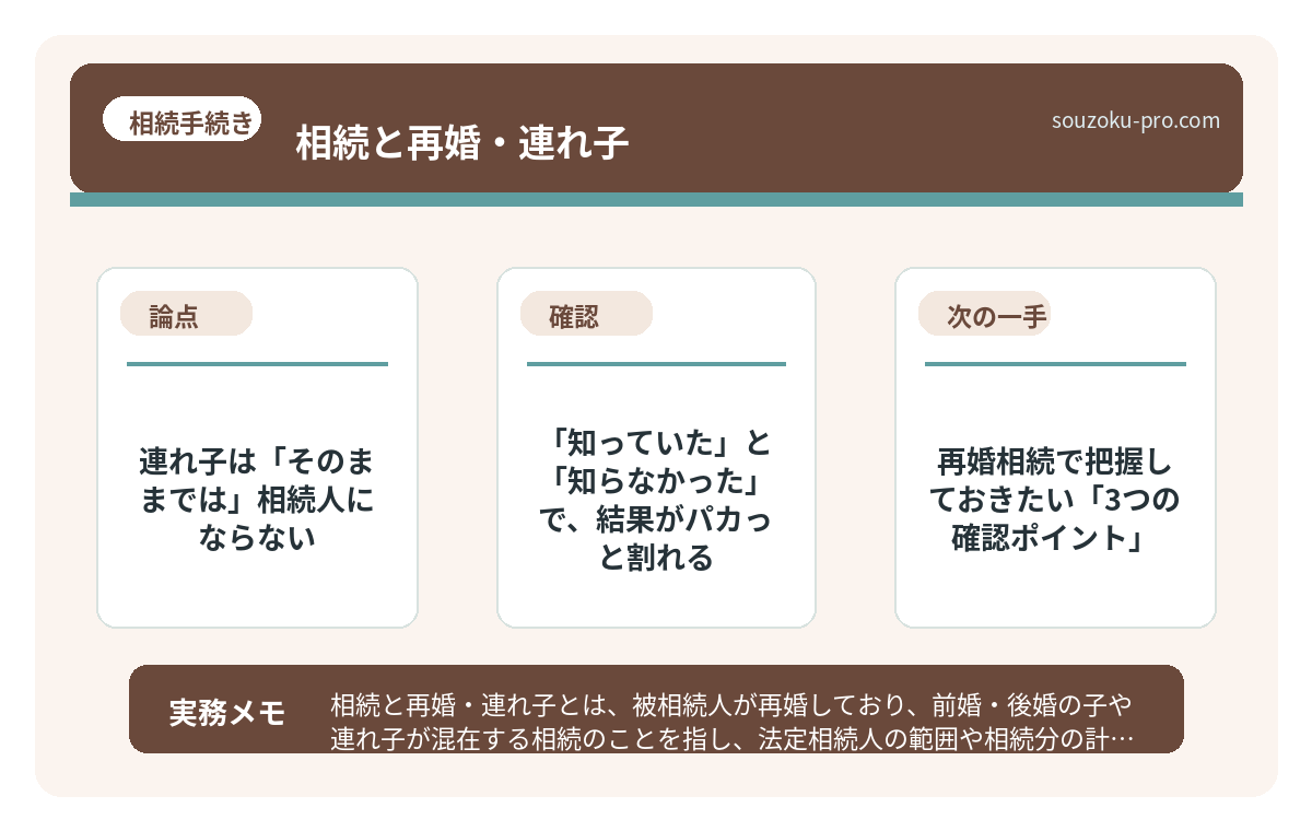 で、結論から言うと。連れ子は「そのままでは」相続人にならない