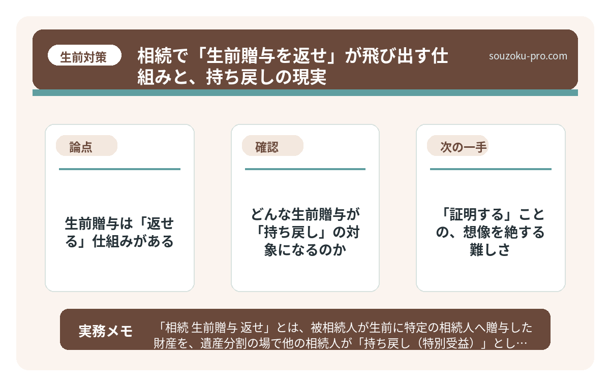 で、結論から言うと。生前贈与は「返せる」仕組みがある