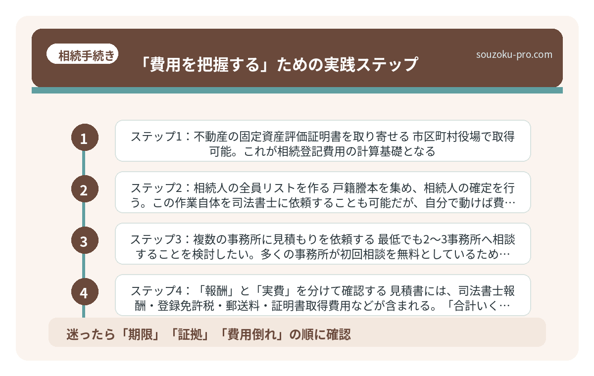 「費用を把握する」ための実践ステップ