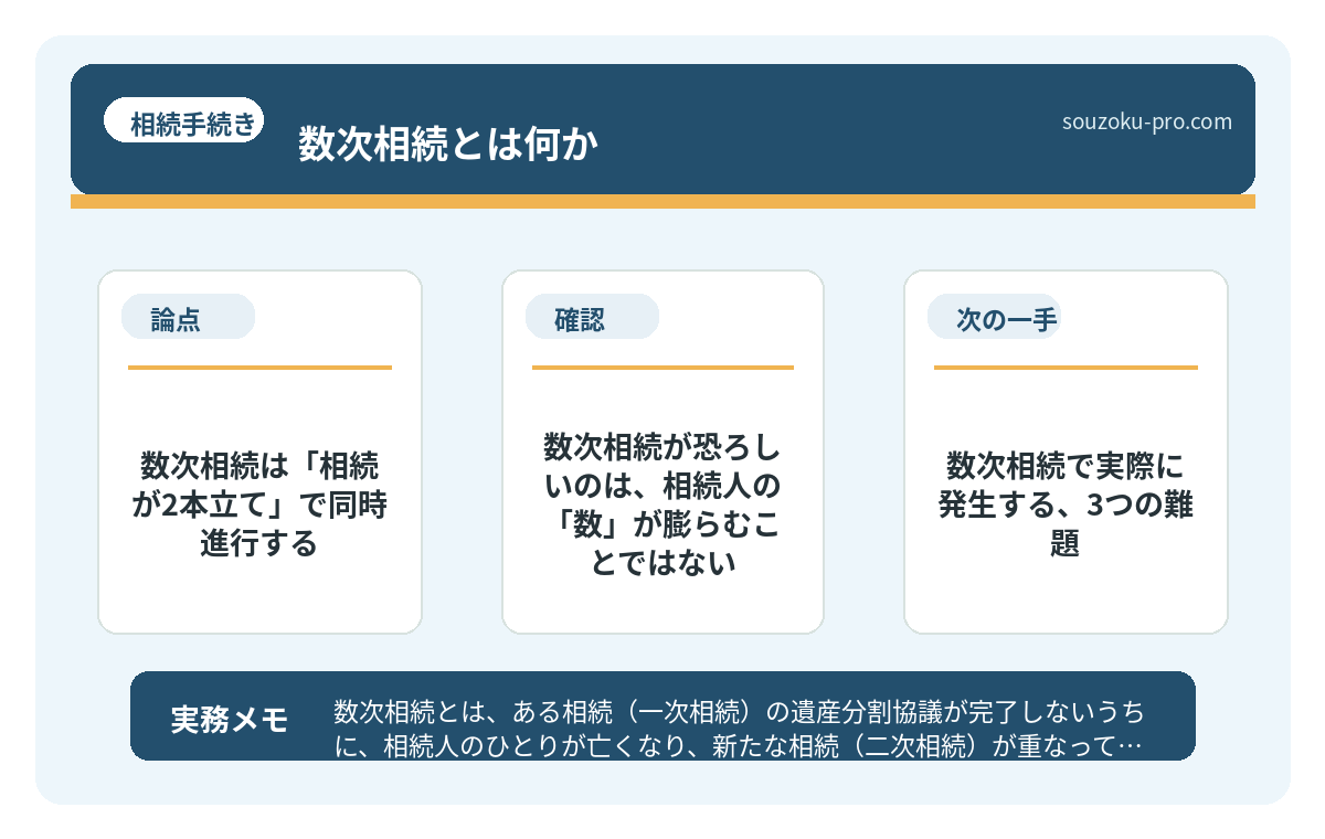 で、結論から言うと。数次相続は「相続が2本立て」で同時進行する