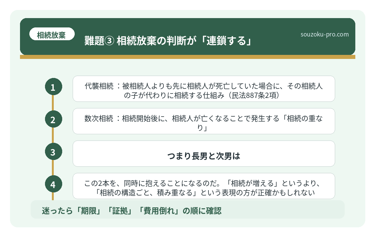 難題③ 相続放棄の判断が「連鎖する」