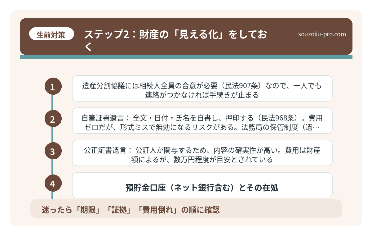 ステップ2：財産の「見える化」をしておく
