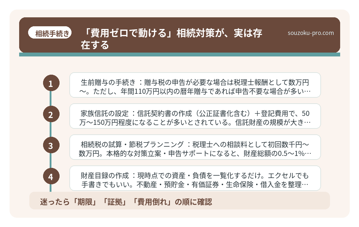 「費用ゼロで動ける」相続対策が、実は存在する