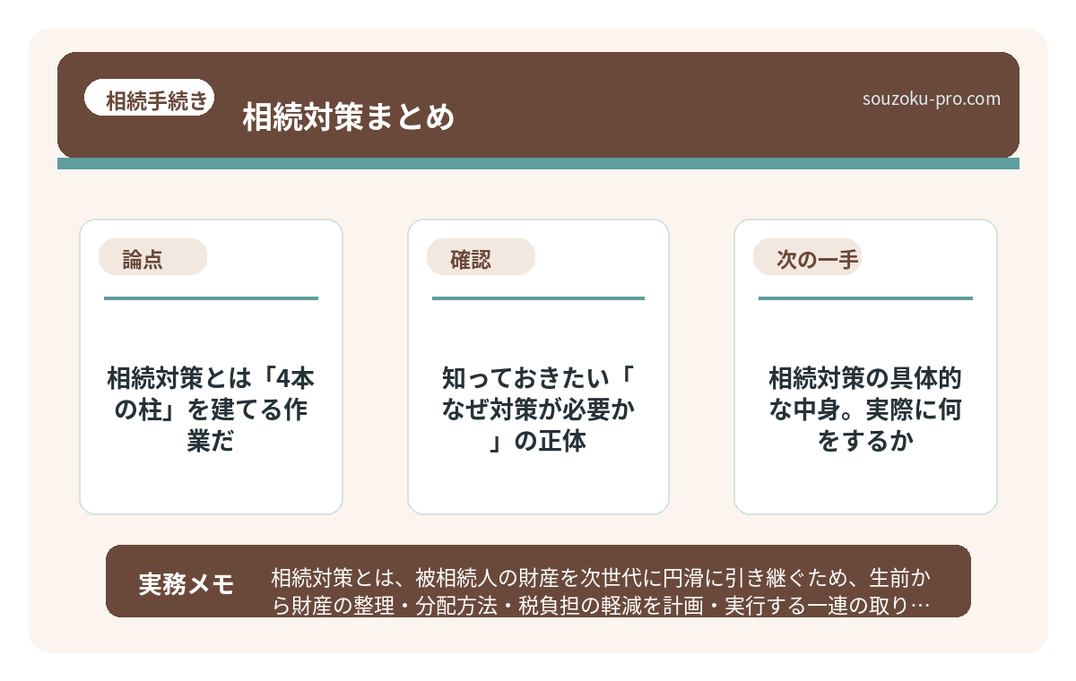 で、結論から言うと。相続対策とは「4本の柱」を建てる作業だ