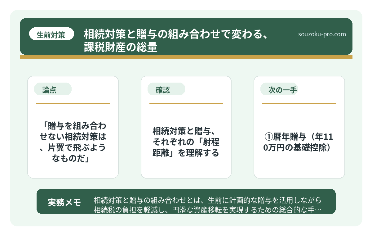 で、結論から言うと「贈与を組み合わせない相続対策は、片翼で飛ぶようなものだ」
