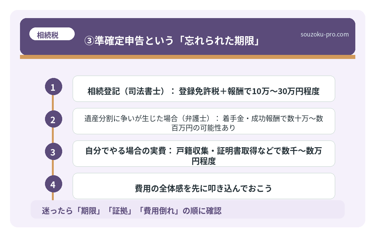 ③準確定申告という「忘れられた期限」