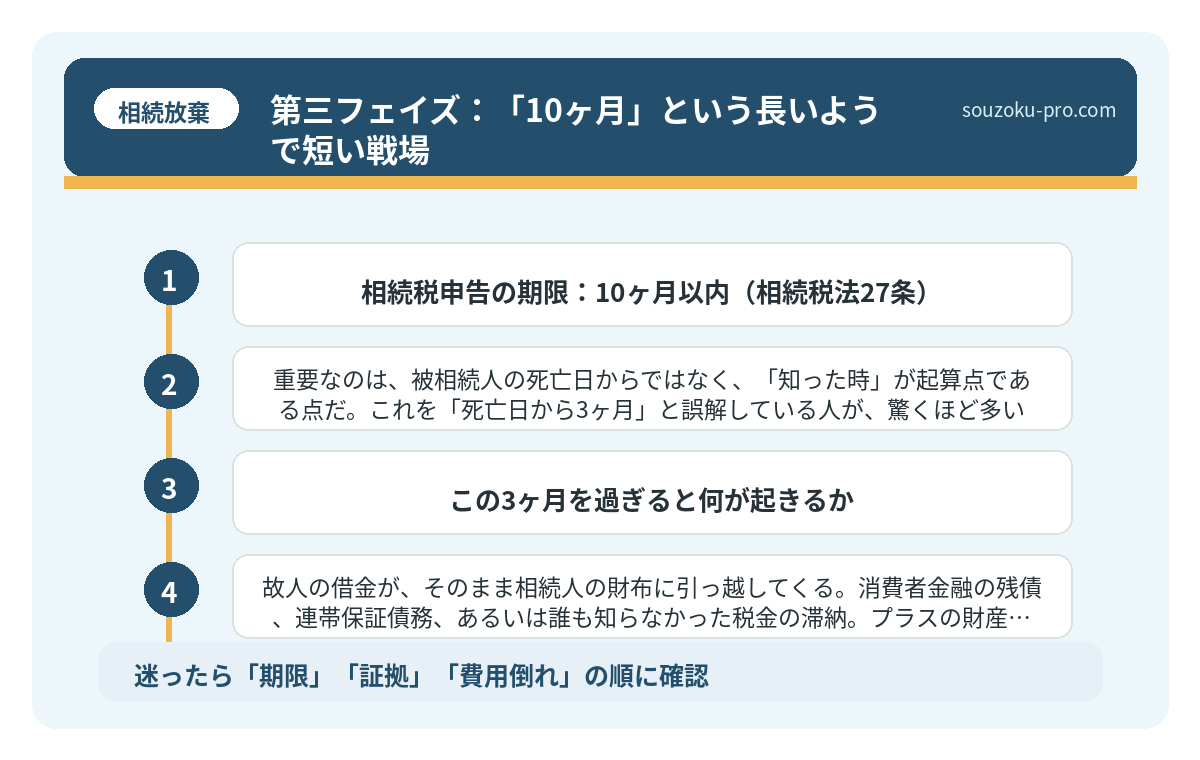 第三フェイズ:「10ヶ月」という長いようで短い戦場