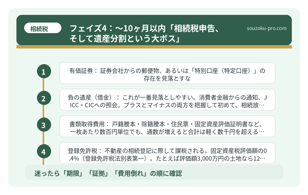 フェイズ4：〜10ヶ月以内「相続税申告、そして遺産分割という大ボス」