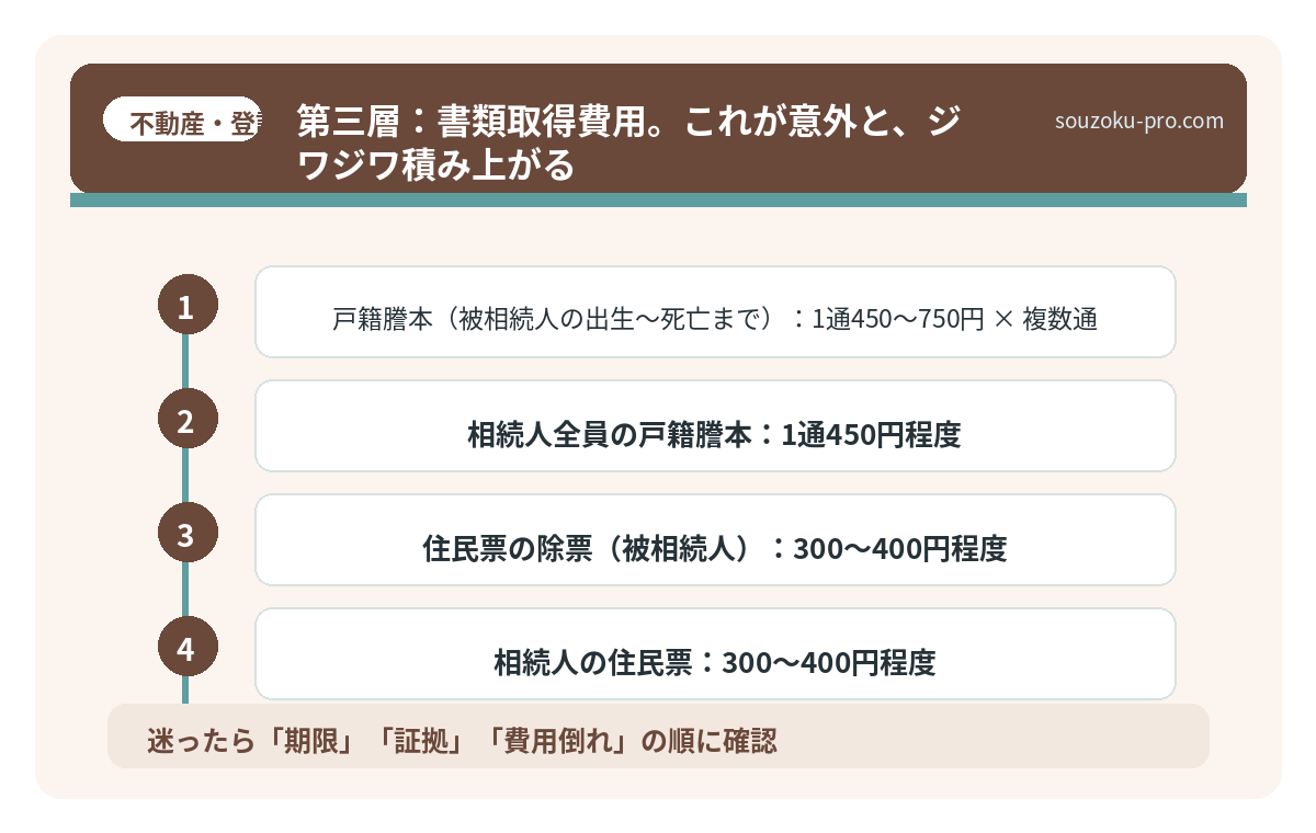 第三層:書類取得費用。これが意外と、ジワジワ積み上がる