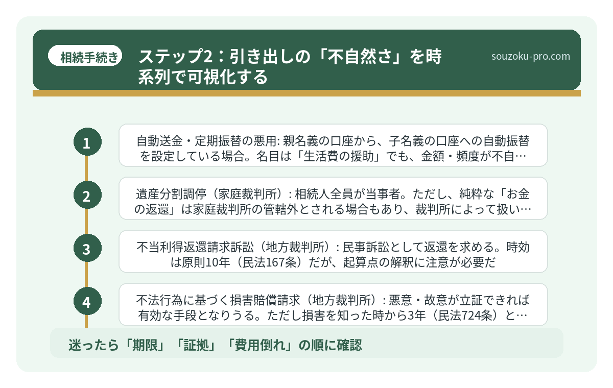 ステップ2：引き出しの「不自然さ」を時系列で可視化する