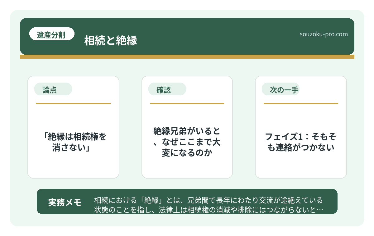 で、結論から言うと「絶縁は相続権を消さない」