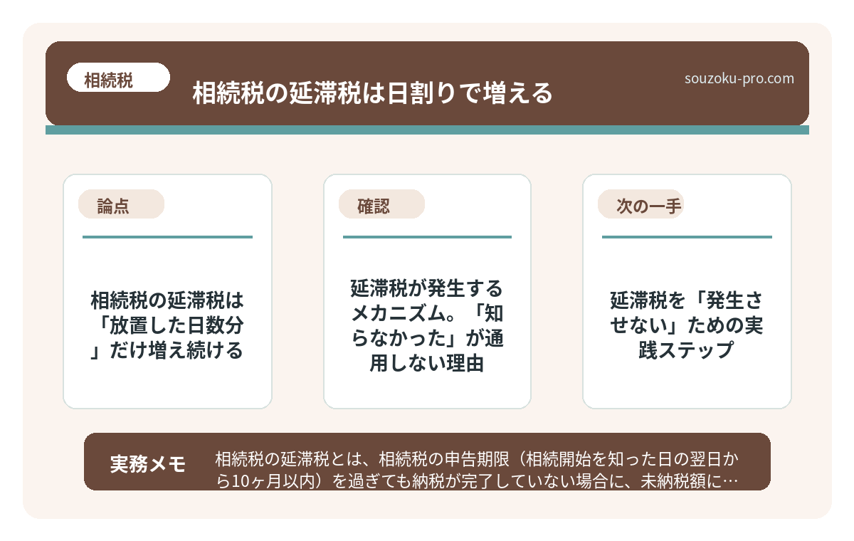 で、結論から言うと。相続税の延滞税は「放置した日数分」だけ増え続ける