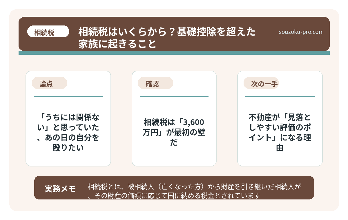 で、結論から言うと。相続税は「3,600万円」が最初の壁だ