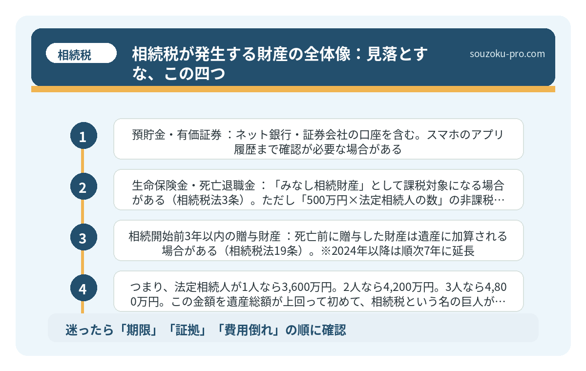 相続税が発生する財産の全体像：見落とすな、この四つ