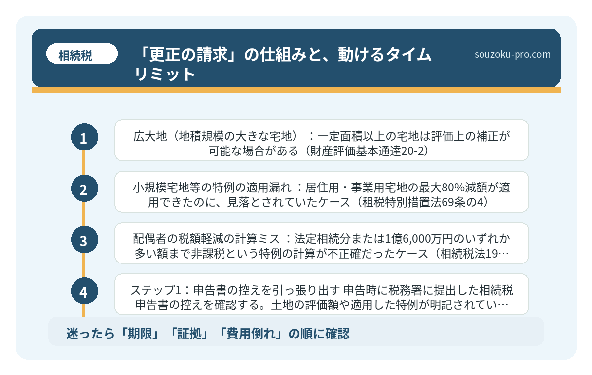 「更正の請求」の仕組みと、動けるタイムリミット