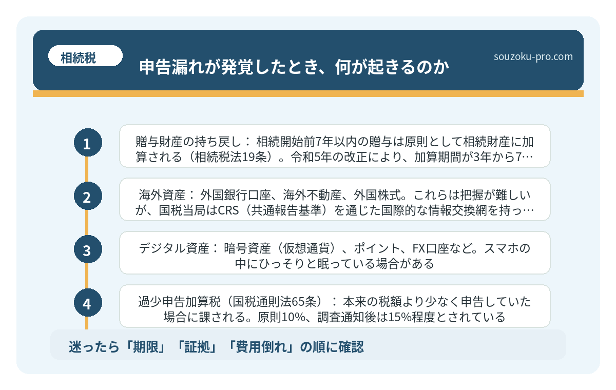 申告漏れが発覚したとき、何が起きるのか