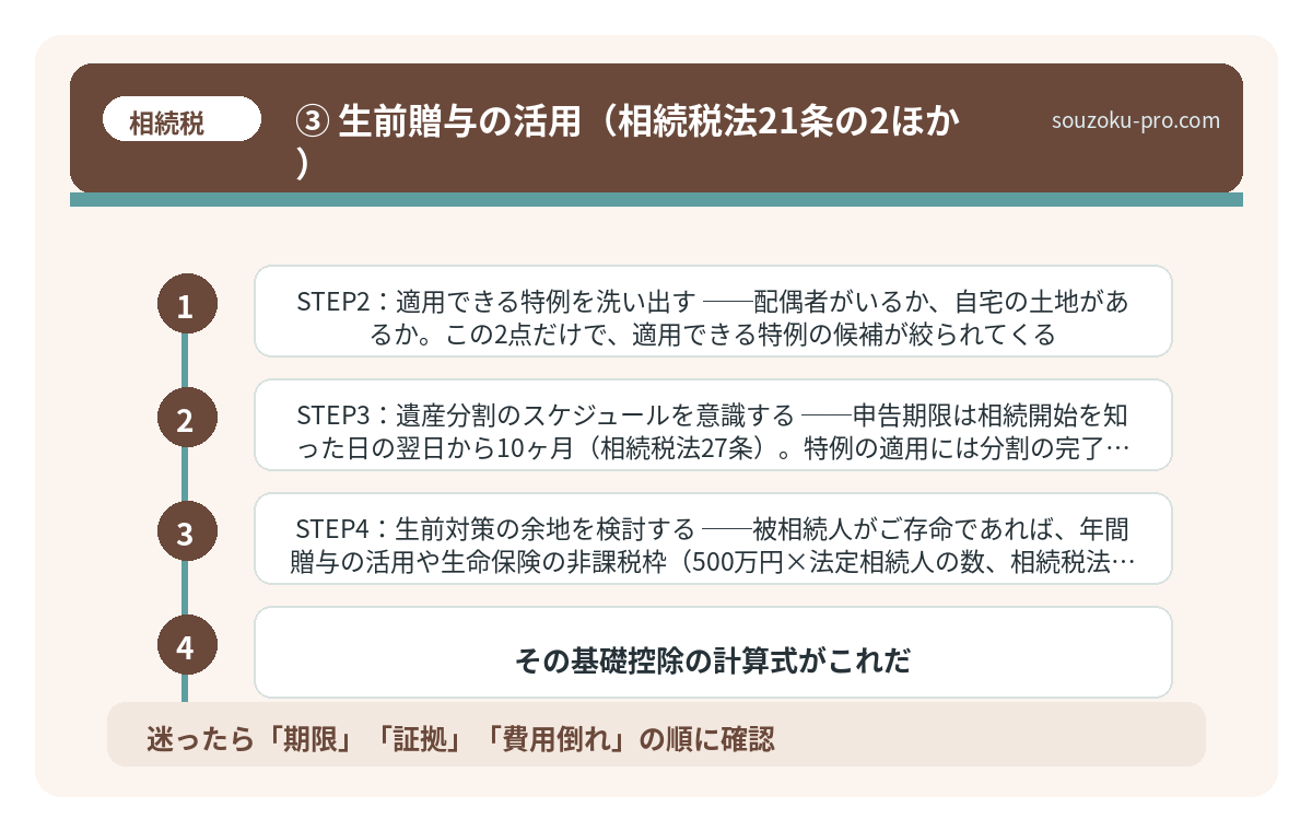 ③ 生前贈与の活用(相続税法21条の2ほか)