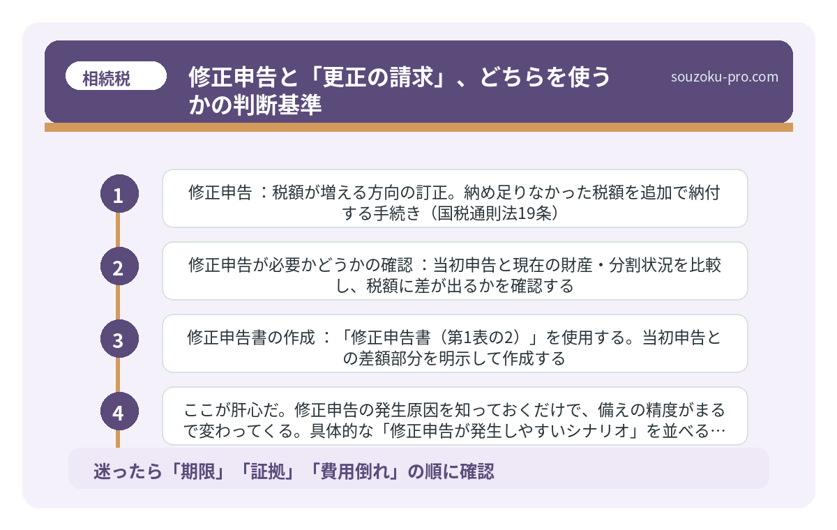 修正申告と「更正の請求」、どちらを使うかの判断基準