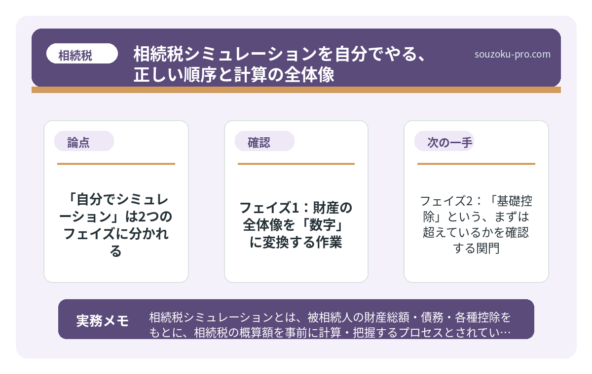で、結論から言うと、「自分でシミュレーション」は2つのフェイズに分かれる