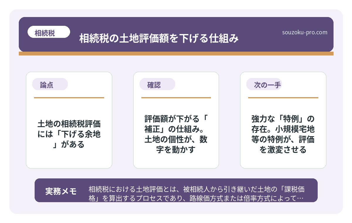 で、結論から言うと。土地の相続税評価には「下げる余地」がある