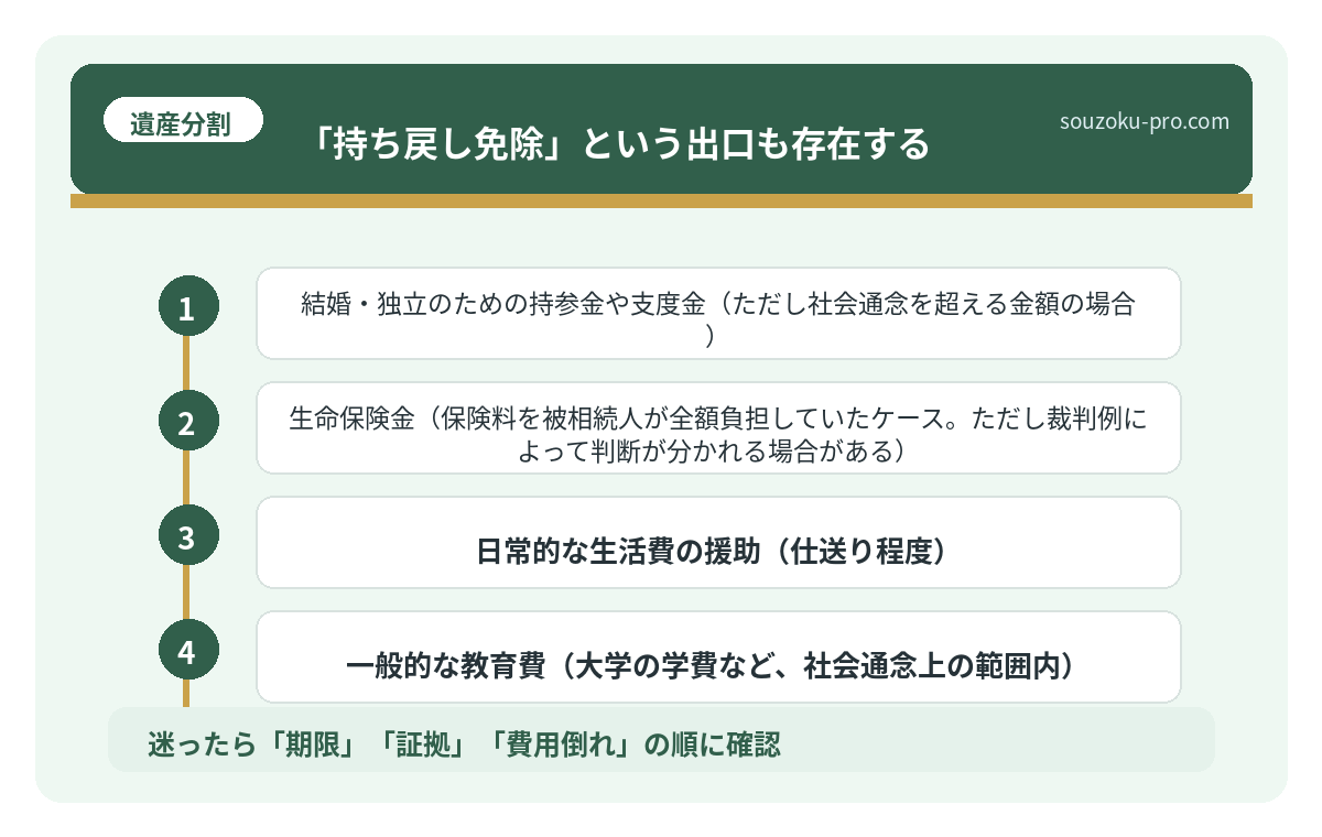 「持ち戻し免除」という出口も存在する