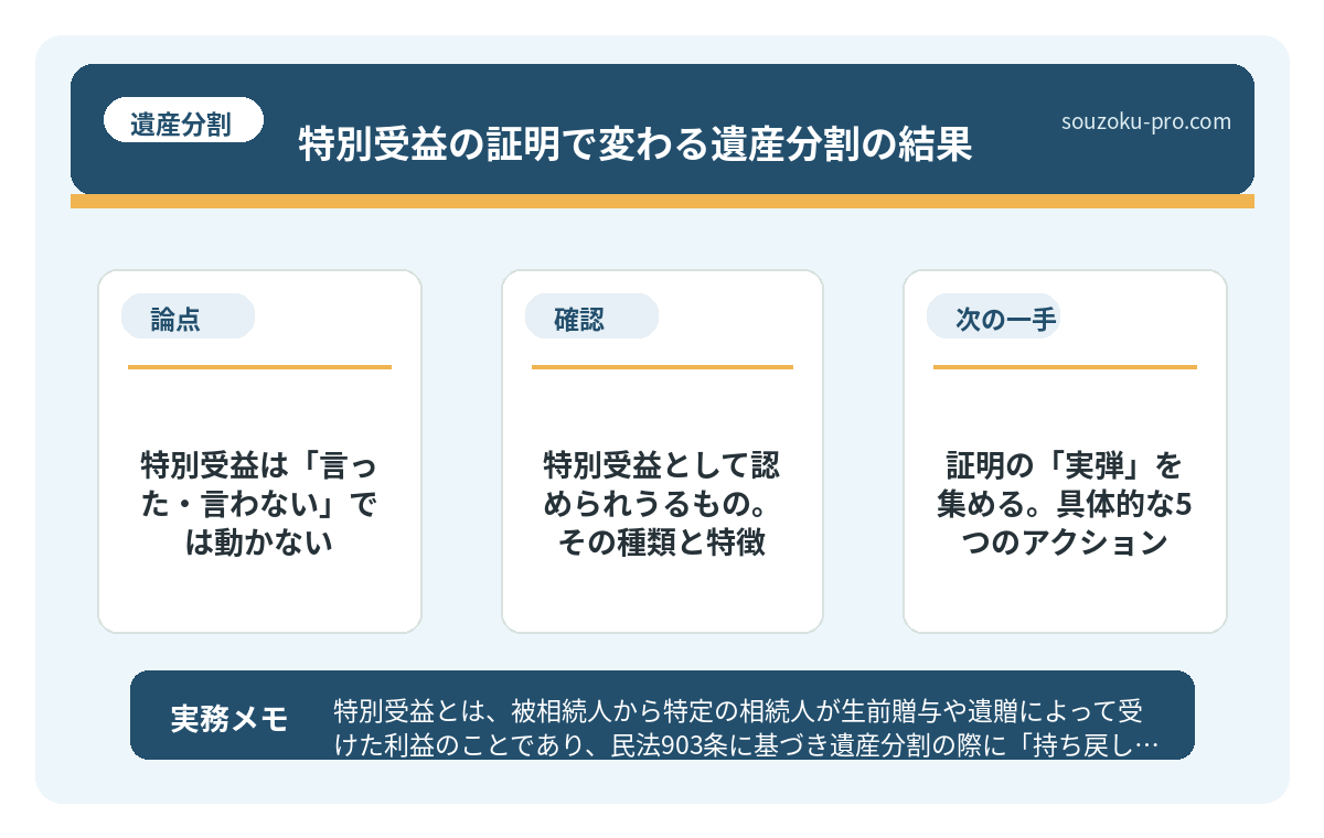 で、結論から言うと。特別受益は「言った・言わない」では動かない