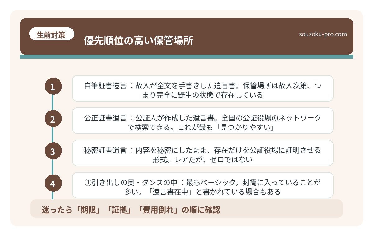 優先順位の高い保管場所