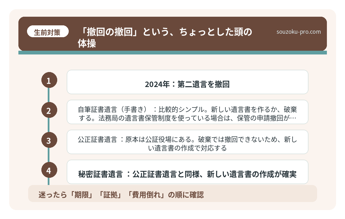 「撤回の撤回」という、ちょっとした頭の体操