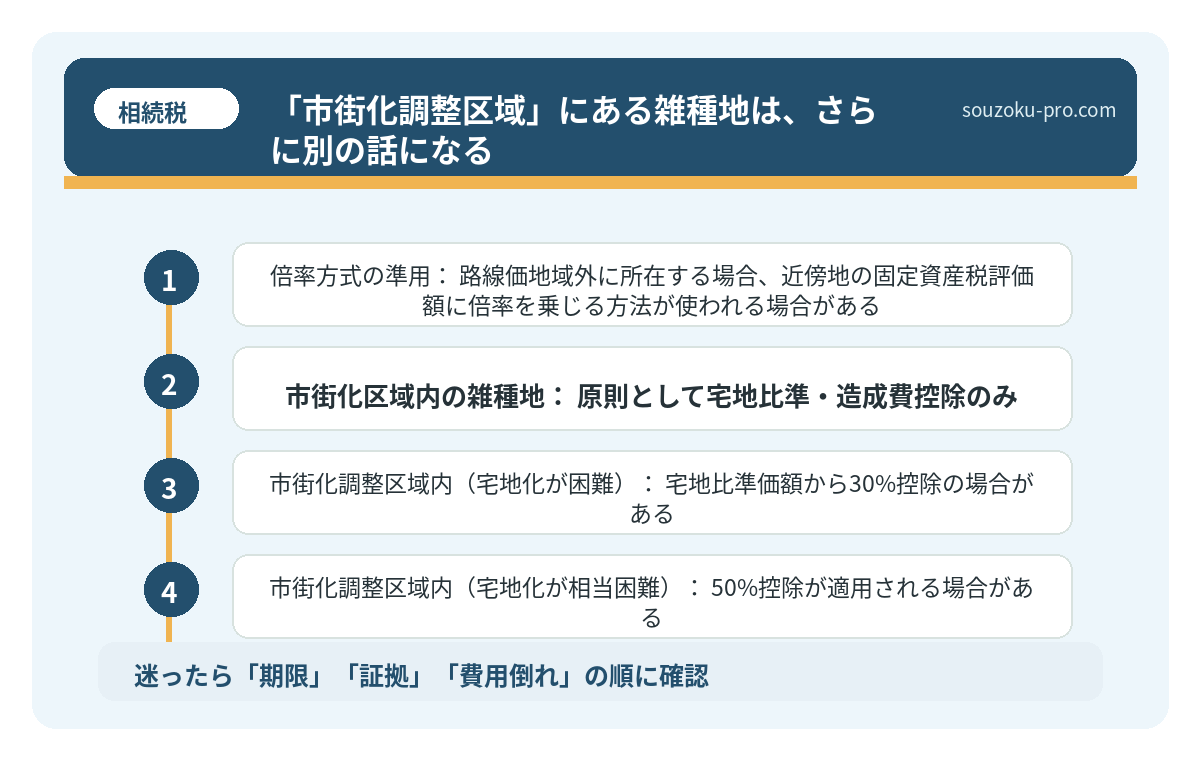 「市街化調整区域」にある雑種地は、さらに別の話になる
