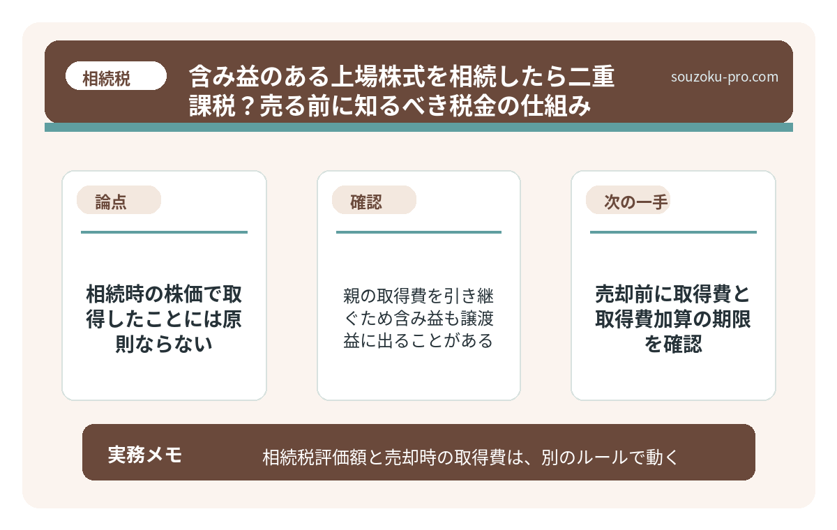 で、結論から言うと、相続時の株価で取得したことには原則ならない