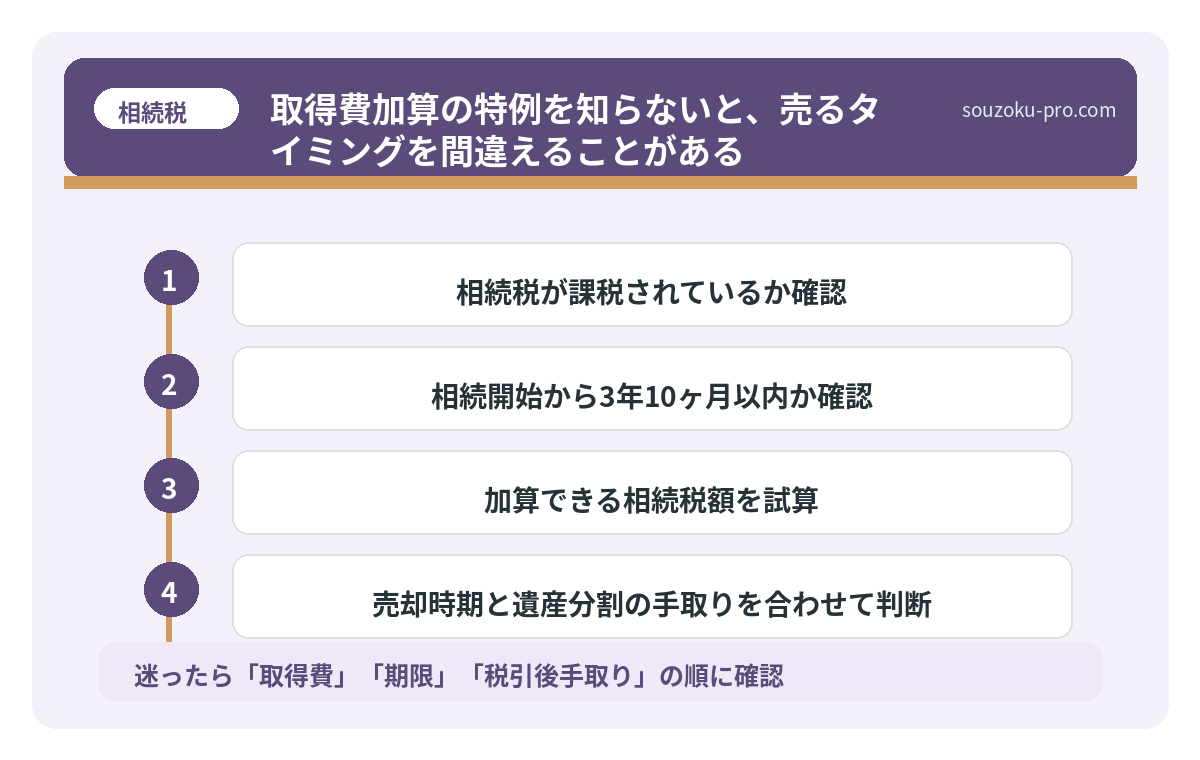 取得費加算の特例を知らないと、売るタイミングを間違えることがある