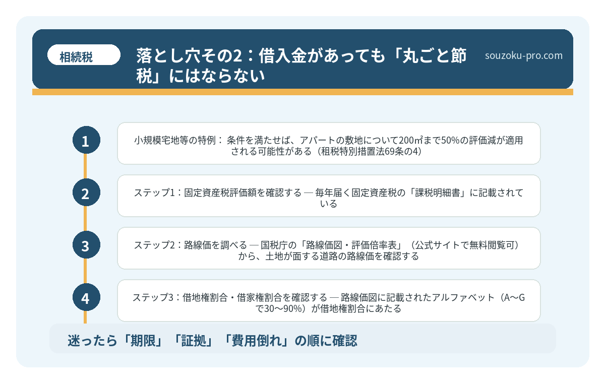 落とし穴その2：借入金があっても「丸ごと節税」にはならない