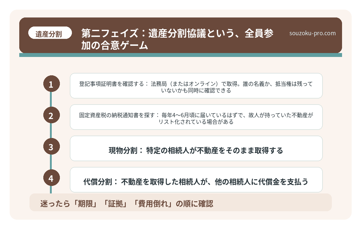 第二フェイズ:遺産分割協議という、全員参加の合意ゲーム