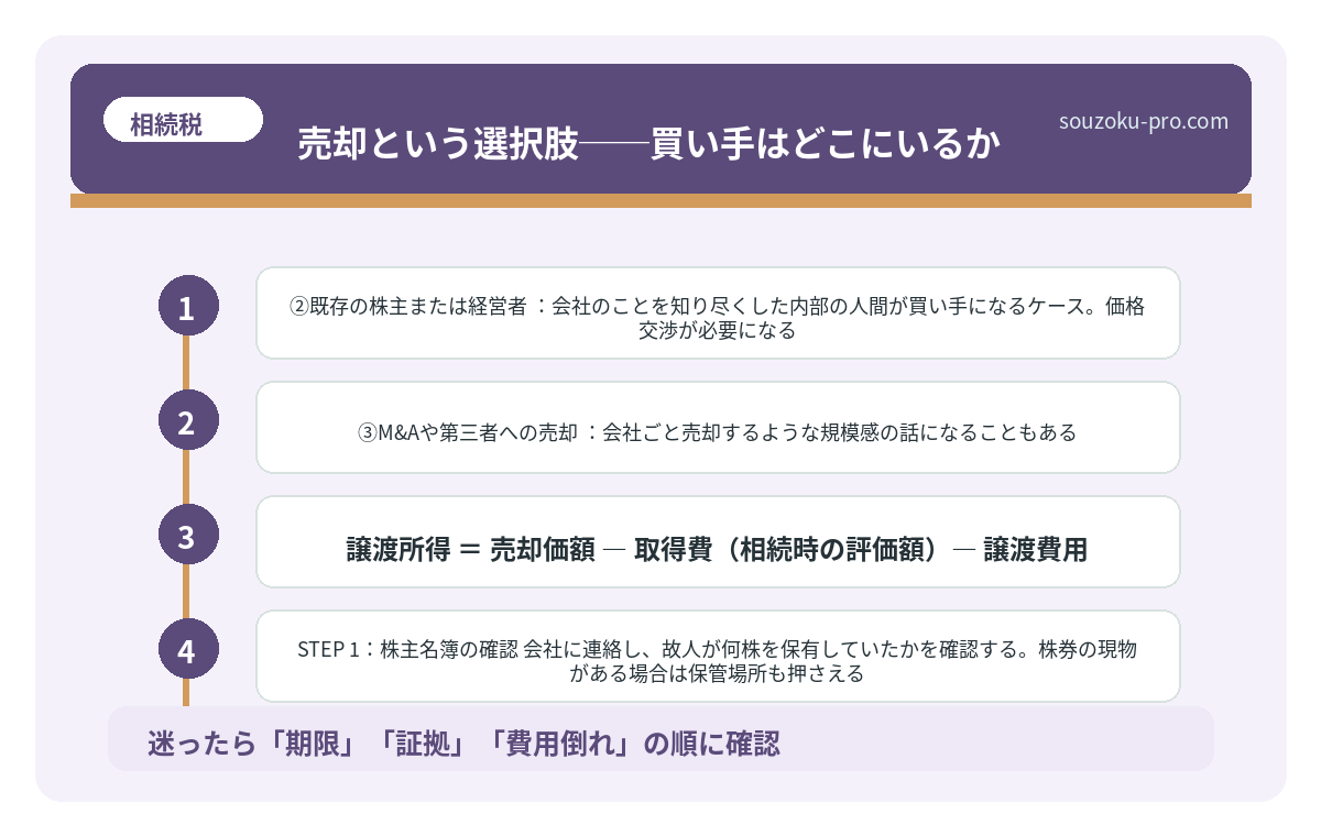 売却という選択肢──買い手はどこにいるか