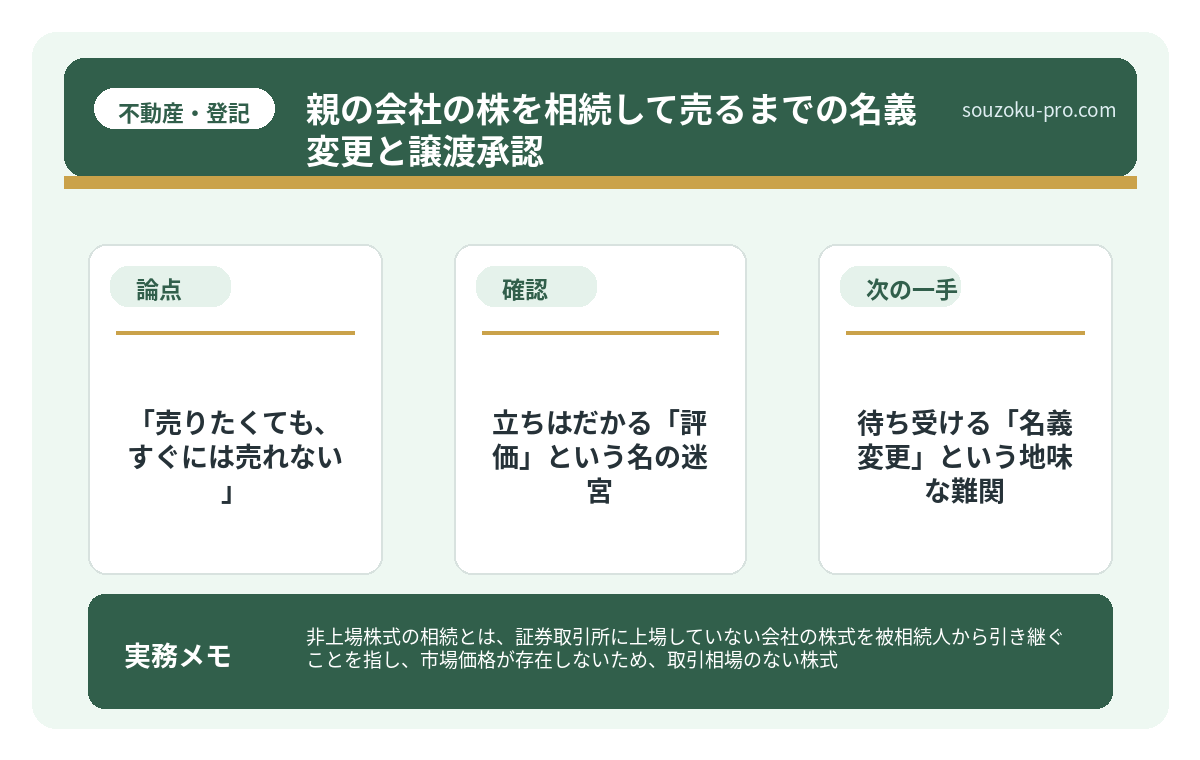 で、結論から言うと「売りたくても、すぐには売れない」