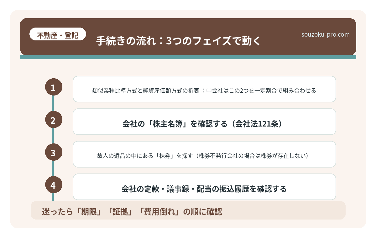 手続きの流れ:3つのフェイズで動く
