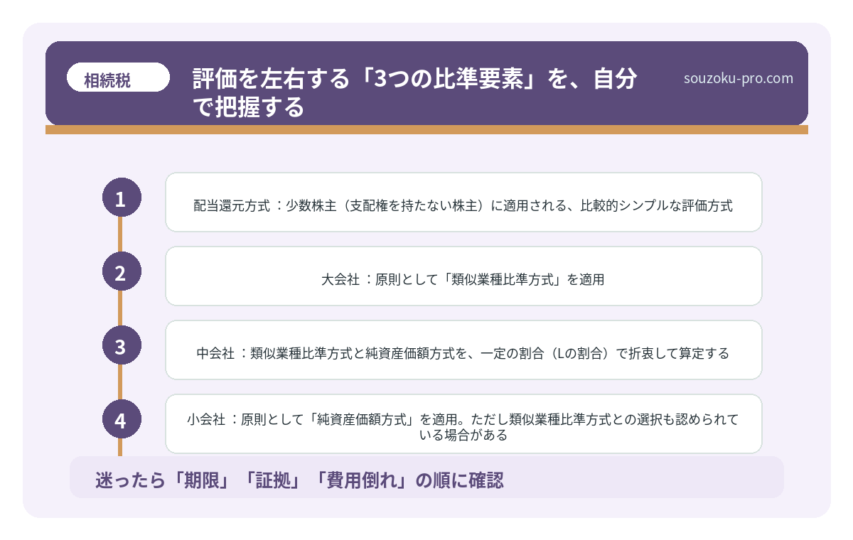 評価を左右する「3つの比準要素」を、自分で把握する