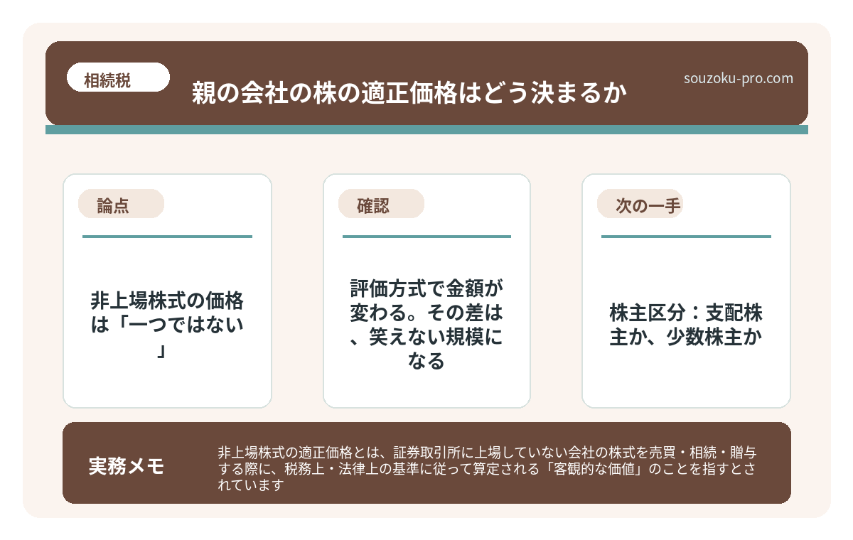 で、結論から言うと。非上場株式の価格は「一つではない」
