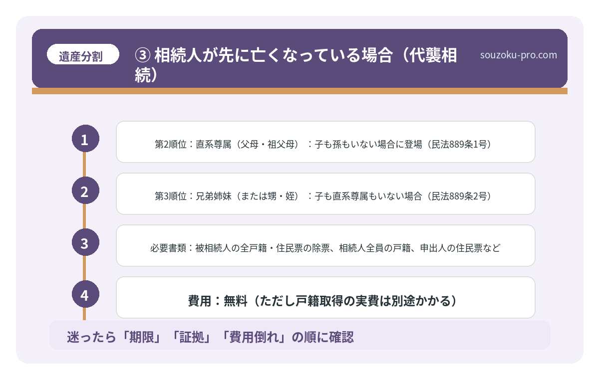 ③ 相続人が先に亡くなっている場合（代襲相続）