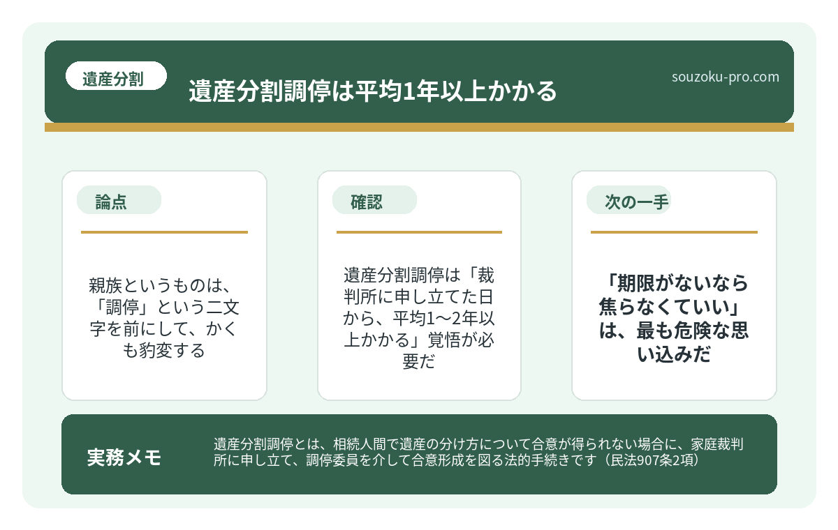 で、結論から言うと。遺産分割調停は「裁判所に申し立てた日から、平均1〜2年以上かかる」覚悟が必要だ。