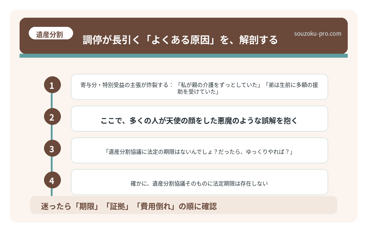 調停が長引く「よくある原因」を、解剖する。