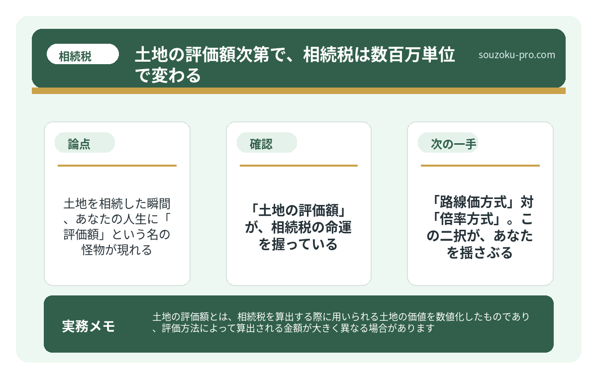 「路線価方式」対「倍率方式」。この二択が、あなたを揺さぶる