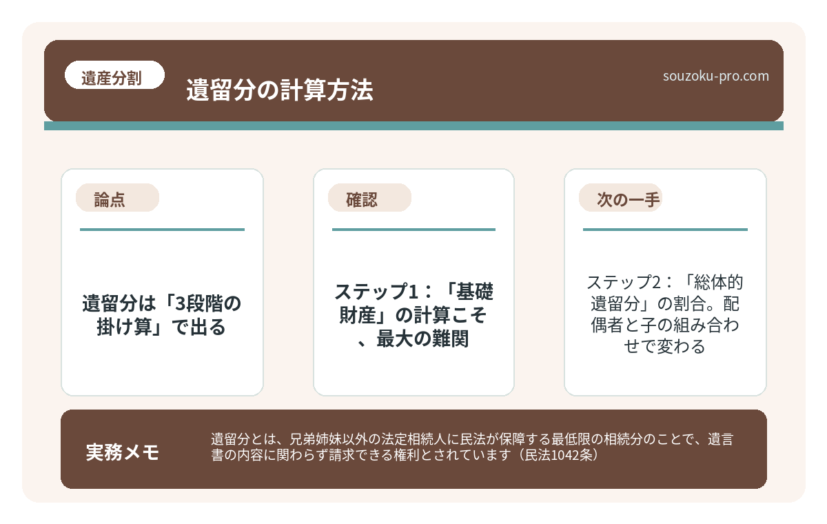 で、結論から言うと。遺留分は「3段階の掛け算」で出る