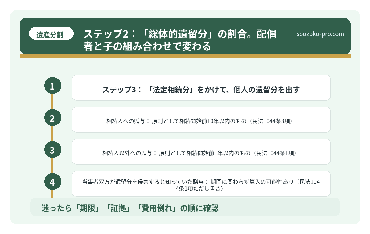 ステップ2：「総体的遺留分」の割合。配偶者と子の組み合わせで変わる