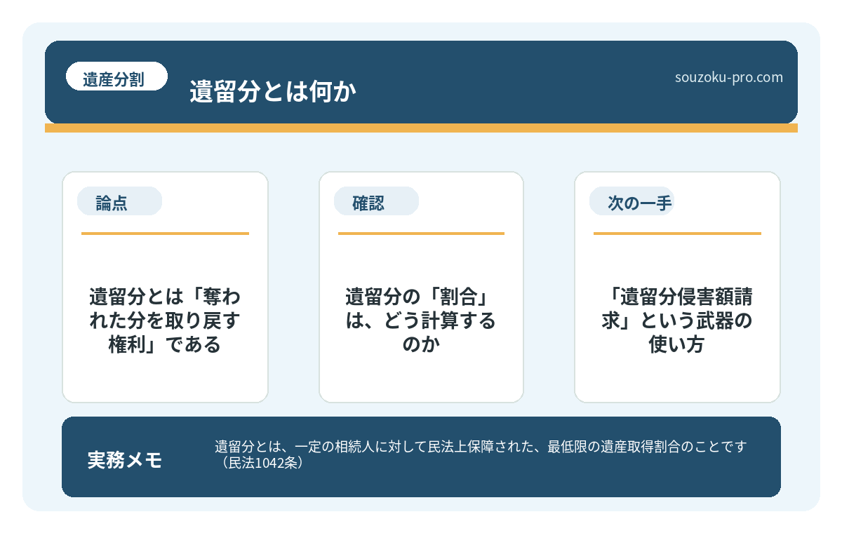 で、結論から言うと。遺留分とは「奪われた分を取り戻す権利」である
